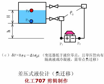 单法兰液位计常见故障及处理方法,浮球液位计常见故障及处理方法