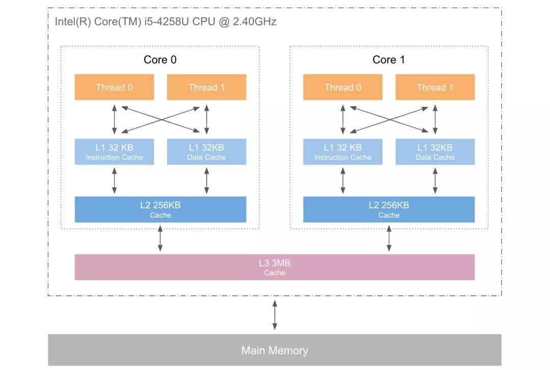 深入理解计算机系统,深入理解计算机系统cache
