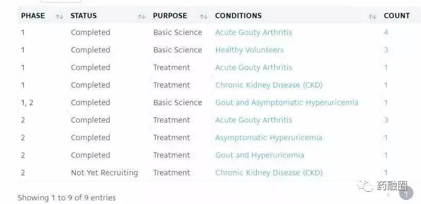 2022治疗痛风新药即将问世,2023痛风新药最新消息