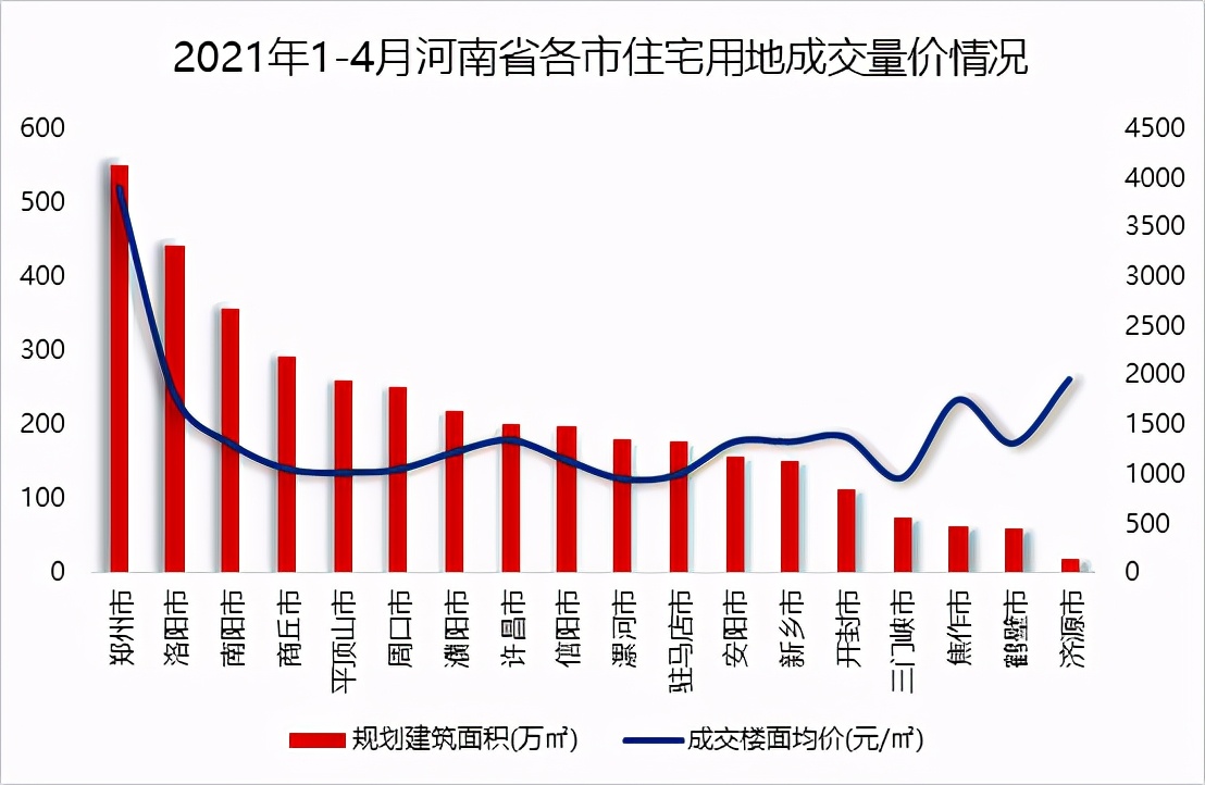 全省市场向好丨2021年1-4月河南省本土房地产企业销售排行榜
