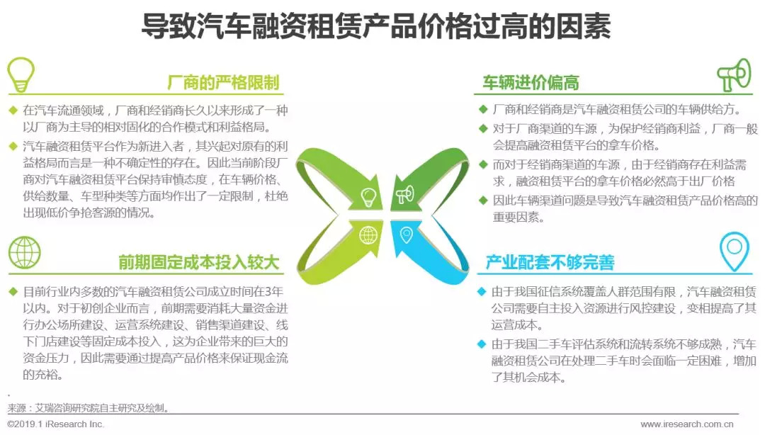 2022汽车融资租赁,2018汽车融资租赁行业研报