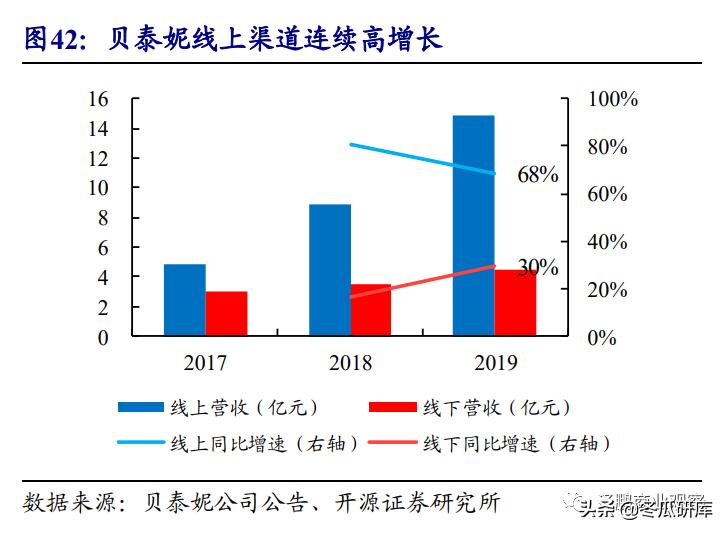 开源零售化妆品专题:从贝泰妮看“医研赋能”助力护肤国货崛起