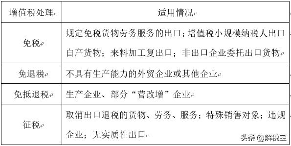 外贸出口一般纳税人减免税政策,小规模企业出口货物增值税政策