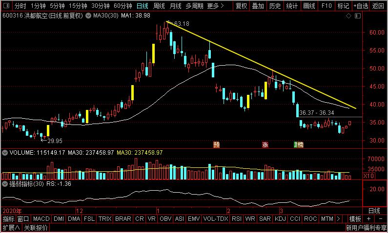 中航沈飞股票为什么连跌,中航沈飞和洪都航空比较