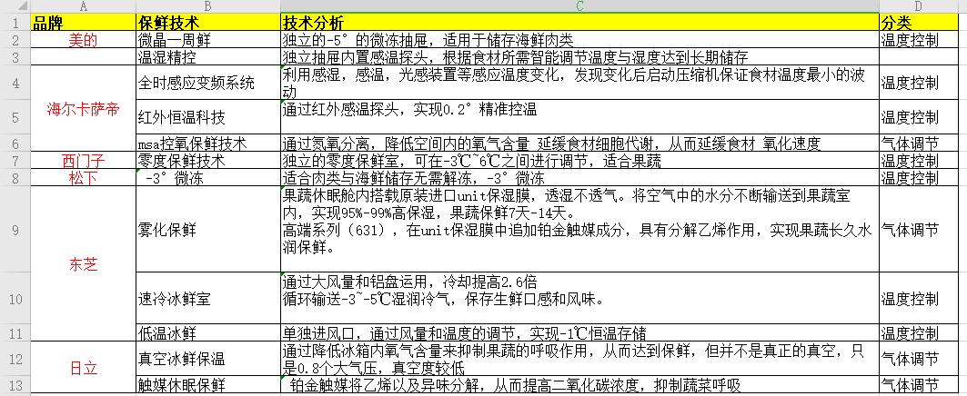 手把手教你如何选购冰箱,如何选购冷冻大冷藏小的冰箱