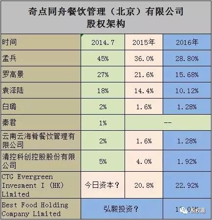 合伙反目错失4000万,西少爷反思:创业先上股权,公司需要一言堂