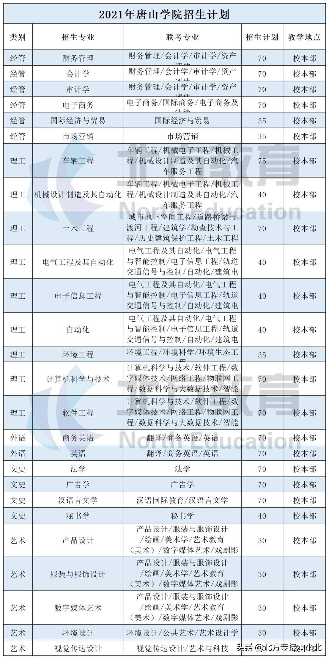 京东宝地和北方瓷都之上的学院——五大类专业招生均衡，名额超多