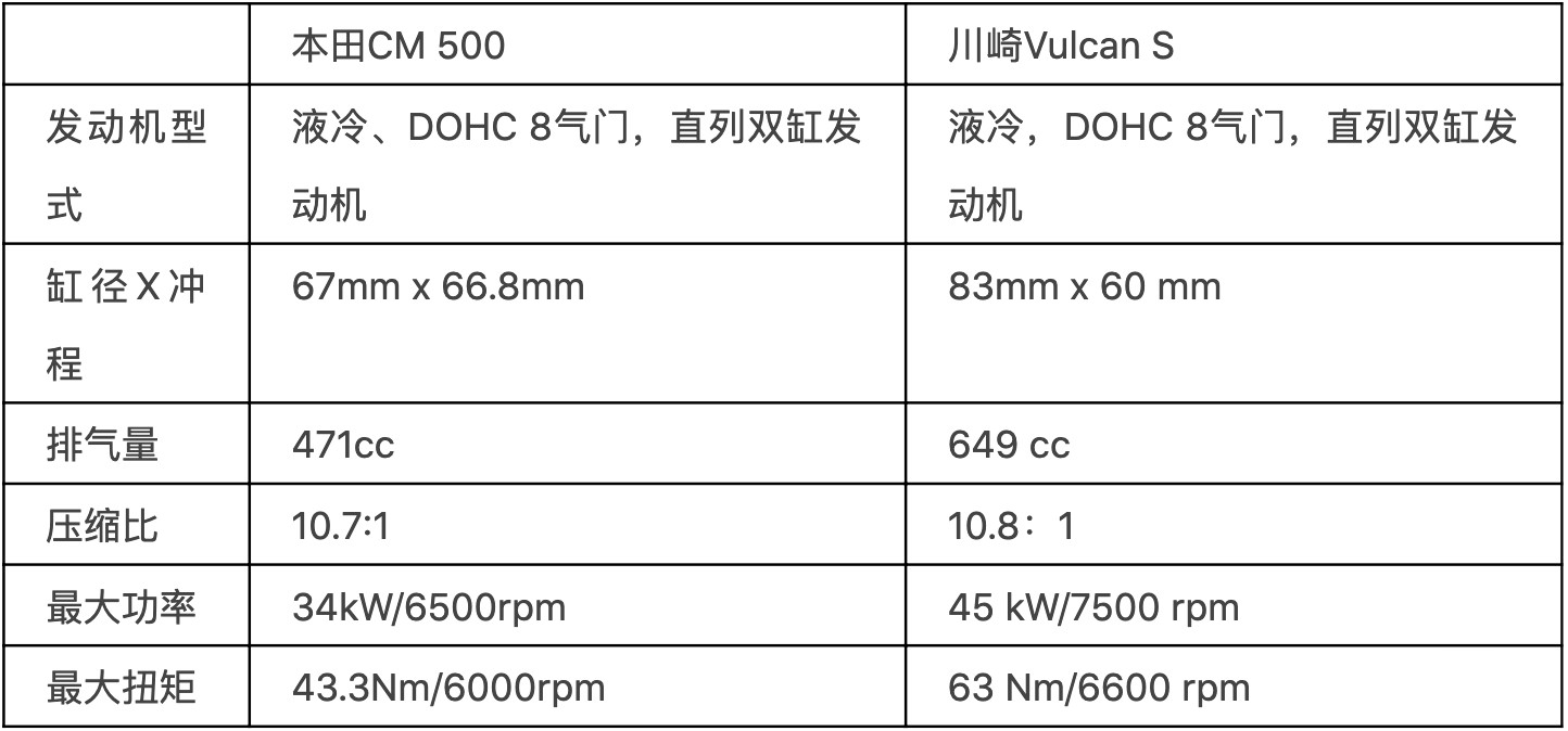 川崎650和cm500,本田cm500和川崎小火神比较