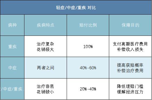 关于重疾险你必须知道的这些事,保险科普系列彻底让你了解重疾险