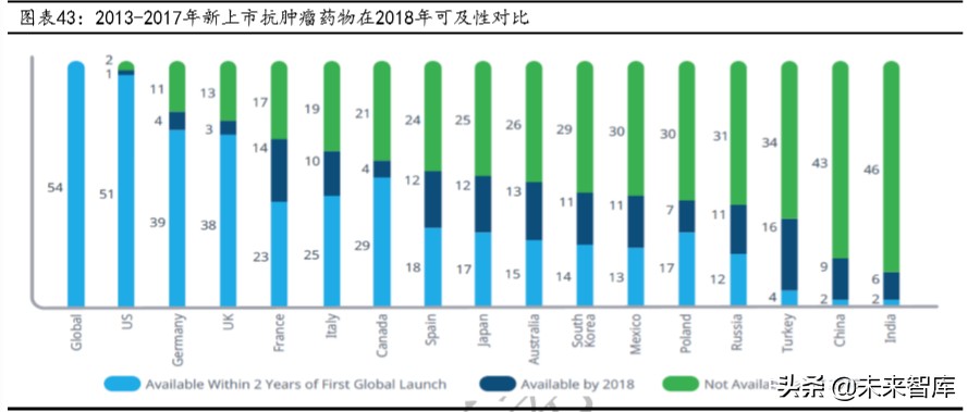 肿瘤治疗药物的市场与发展,2023年抗肿瘤药物行业发展现状