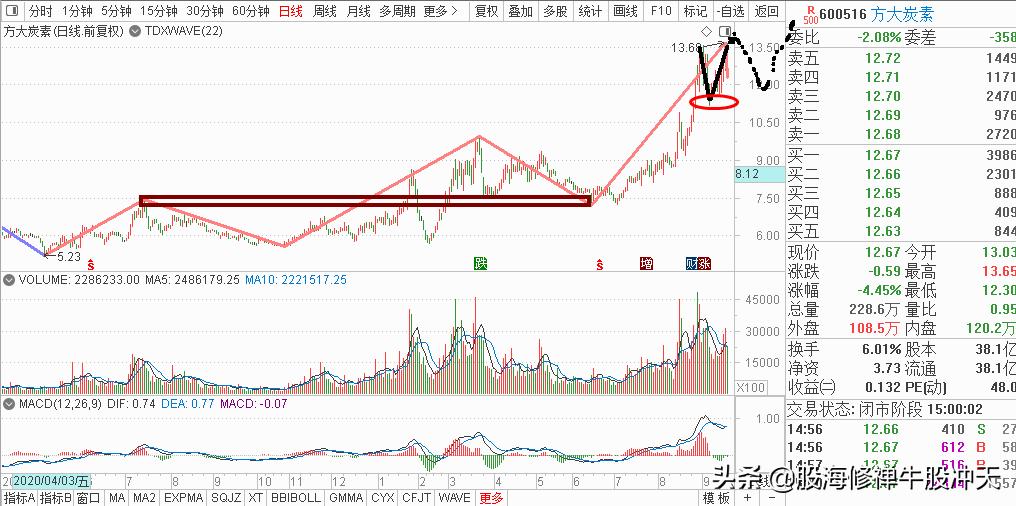 中线牛股建仓的标准形态,中线牛股趋势图