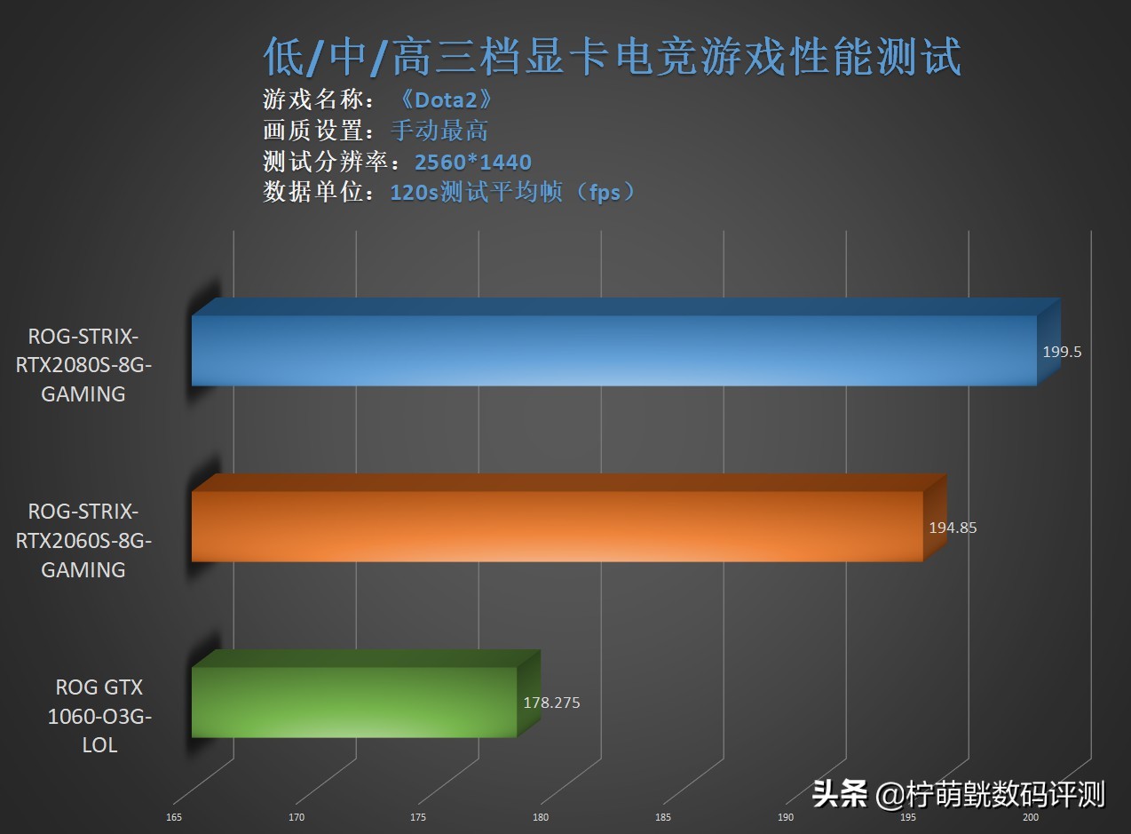 各种显卡搭配2k显示器测试,24.5240hz电竞显示器对比评测