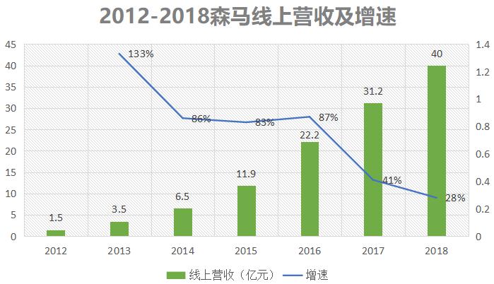 美邦服饰近几年经营现状 (美邦和森马经营差距)
