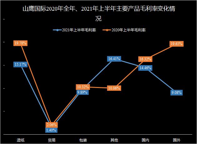 文化用纸行业不行,纸板纸箱总好吧?看看山鹰国际的财报就知道了
