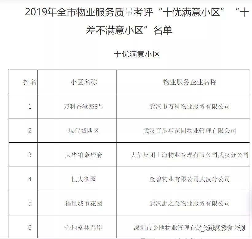 刚刚！武汉最牛B的物业公司评选出炉！看看有没有你家物业？