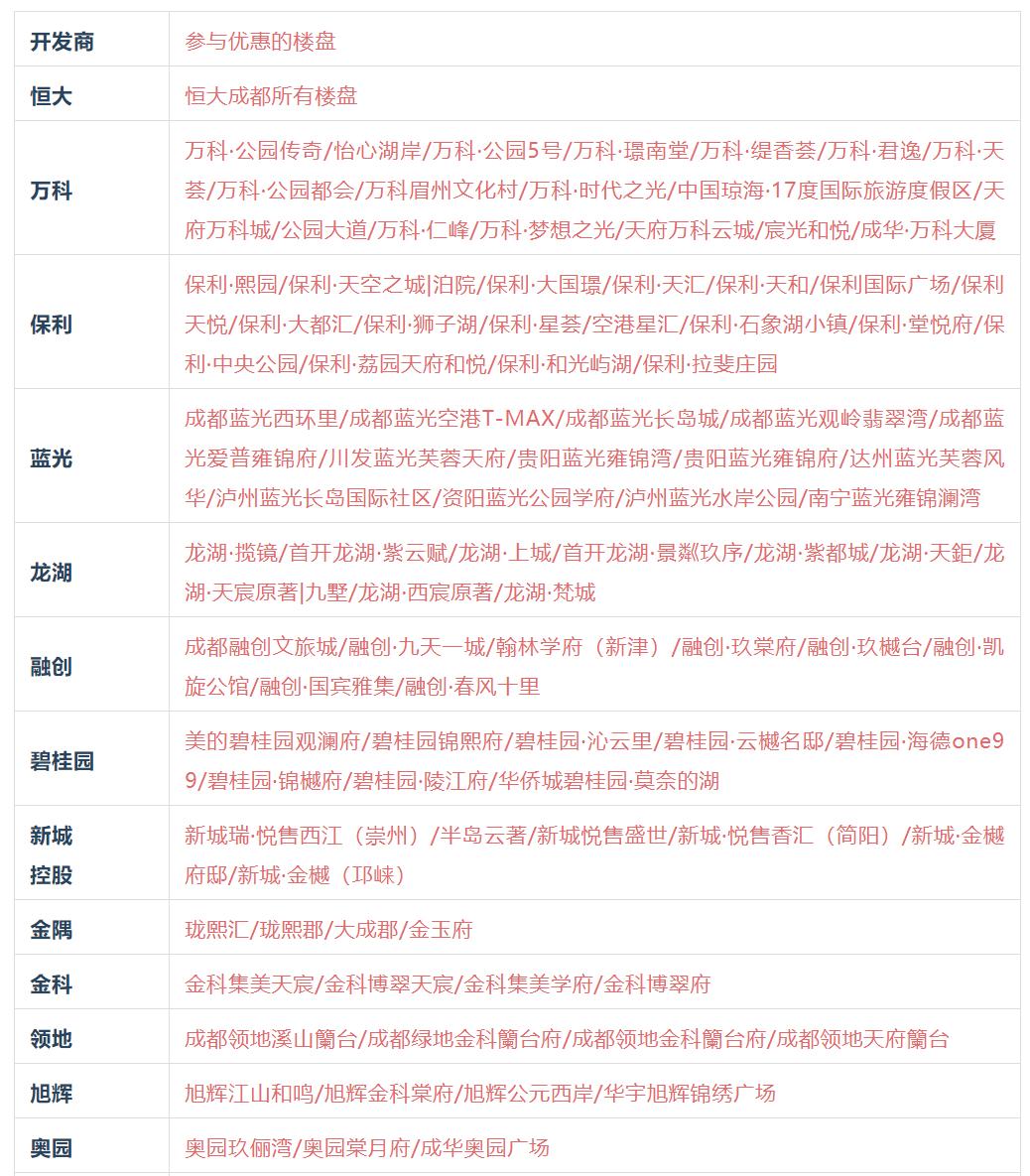 比较了31家成都房企的折扣，我们做了这份大促报告