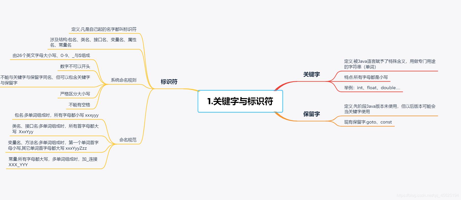 java编程学习入门思维导图,java面向对象程序设计思维导图