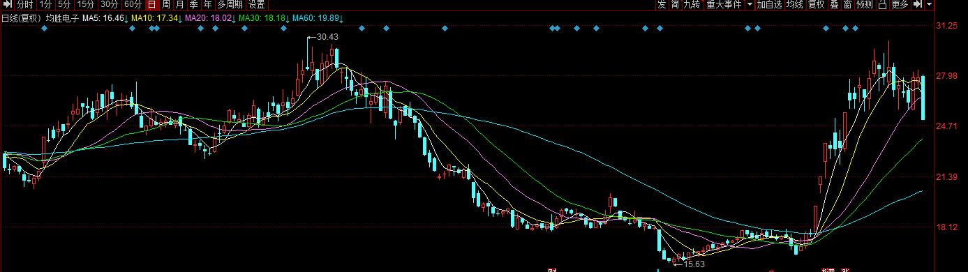 白马股爆雷连续跌停,突然跌停300亿大牛股