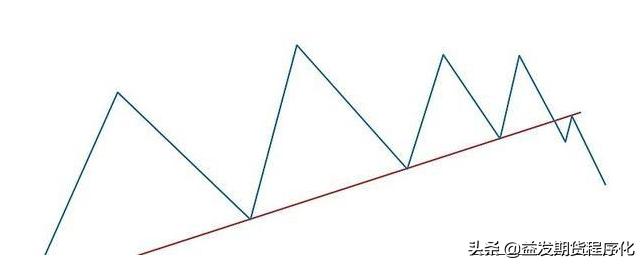 期货趋势线干货,期货趋势大波段技巧分析
