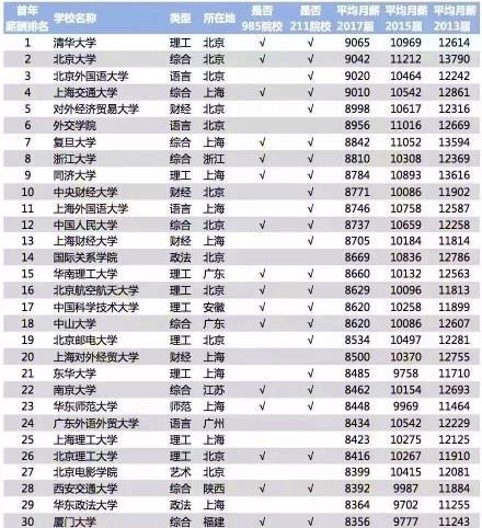 双非高校毕业生薪资排名,211大学本科毕业工资最新排名