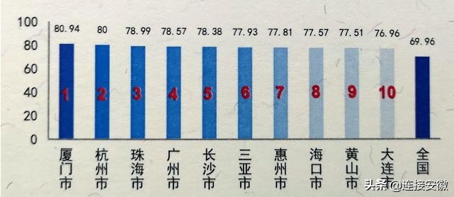 安徽黄山在全国排名,安徽黄山排名第一的山