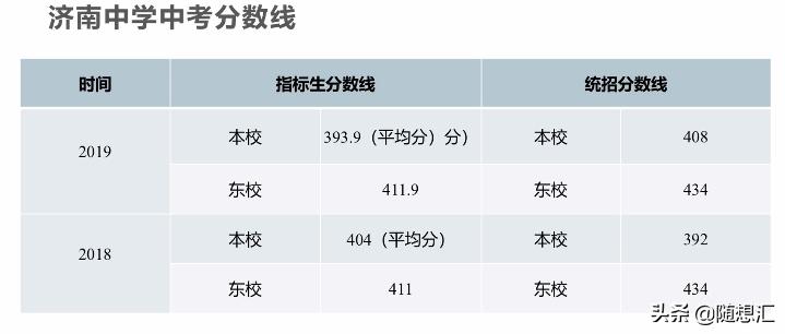 济南高中对比,济南一中2019升学率多少