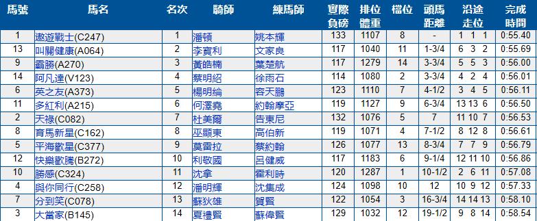 6月23号香港（沙田）赛马结果