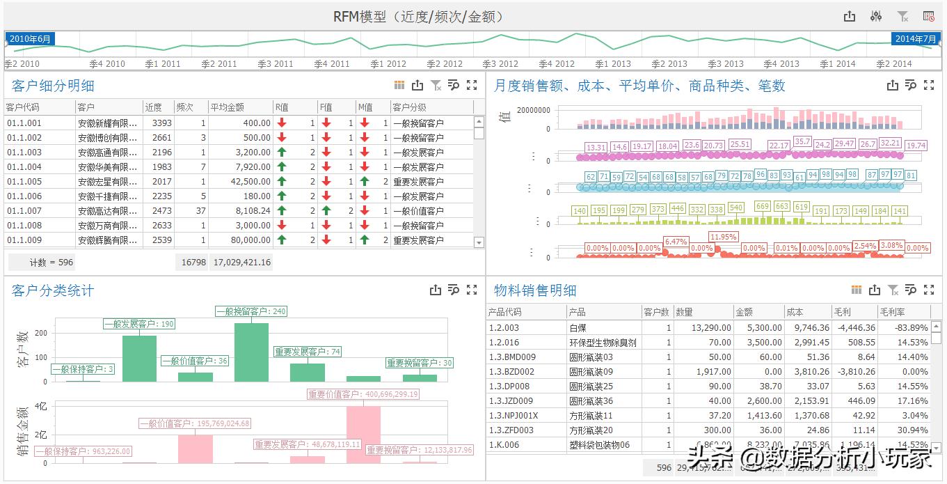 如何使用数据分析表分析销售数据,业务数据分析需要哪些技能