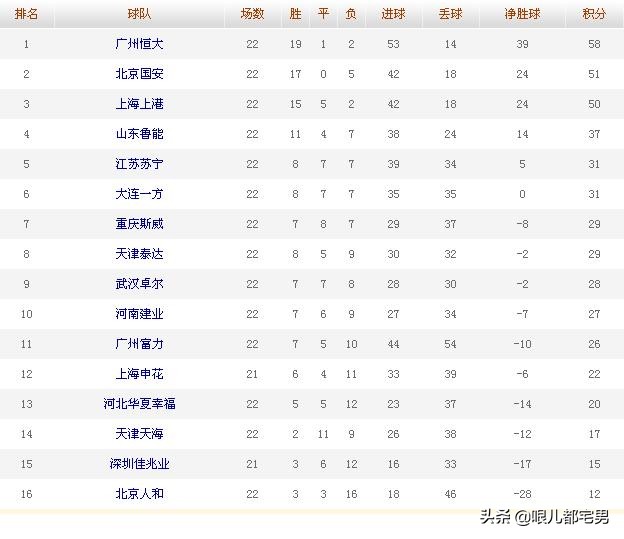 中超积分榜排名最新赛程表,中超第8轮战罢最新积分榜
