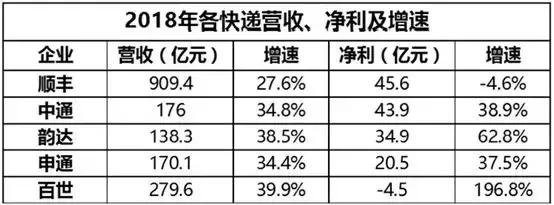 快递一级代理商前景好吗,加盟快递的盈利