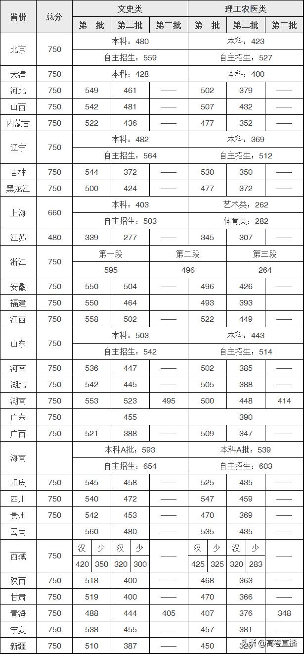 高中学考一般几分能过,高中一般要考多少分才能上