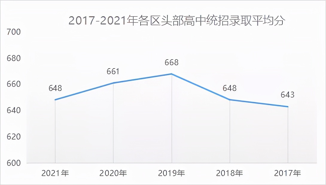 四星高中分哪几所,新区排名多少能上四星高中