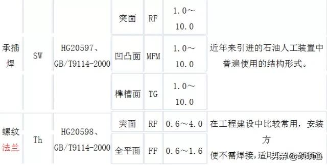 各类型法兰讲解,法兰的基础知识讲解