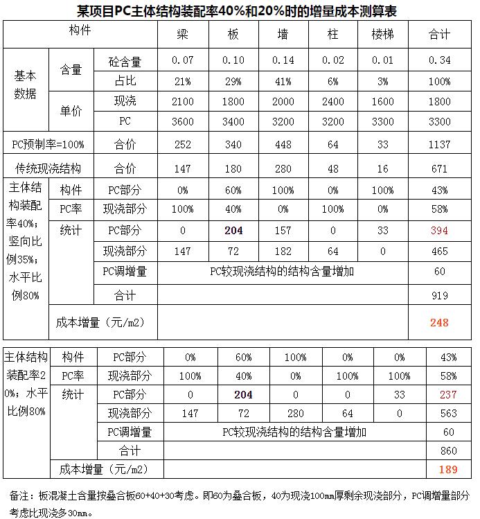 装配式建筑pc的价格,装配式建筑pc厂投资测算