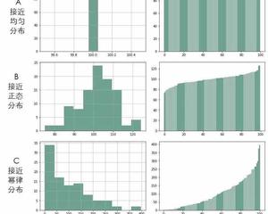 一口气搞懂双离合,正态分布与幂律分布