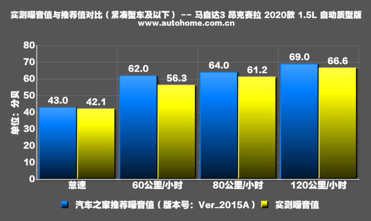 马自达3昂克赛拉1.5和2.0实际油耗,马自达3昂克赛拉1.5手动最新测试
