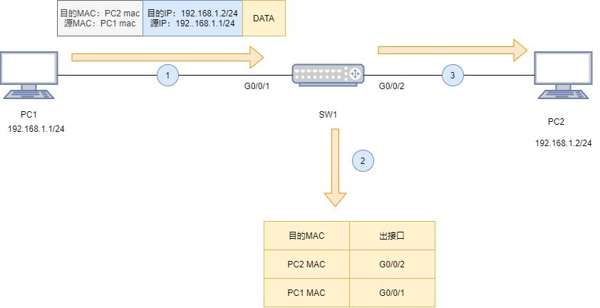三层交换机每个vlan的mac地址相同,交换机mac地址表和arp表