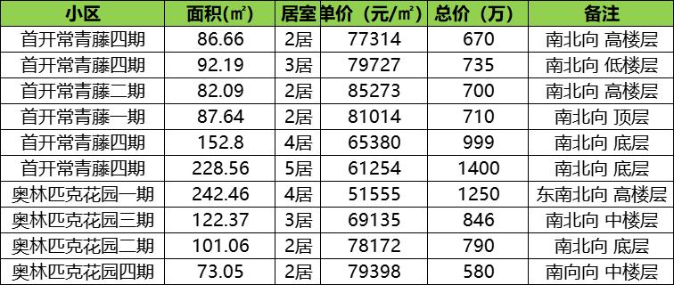 北京东五环二手房多少钱一平,朝阳区东五环二手房价格走势