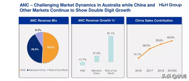 健合80亿购买的Swisse业绩“急刹车”，CEO提出的应对策略是
