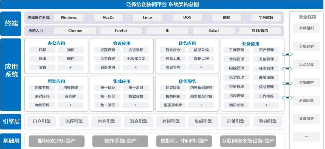 风口上的泛微抓住信创的机遇,泛微政府oa办公系统流程完整图