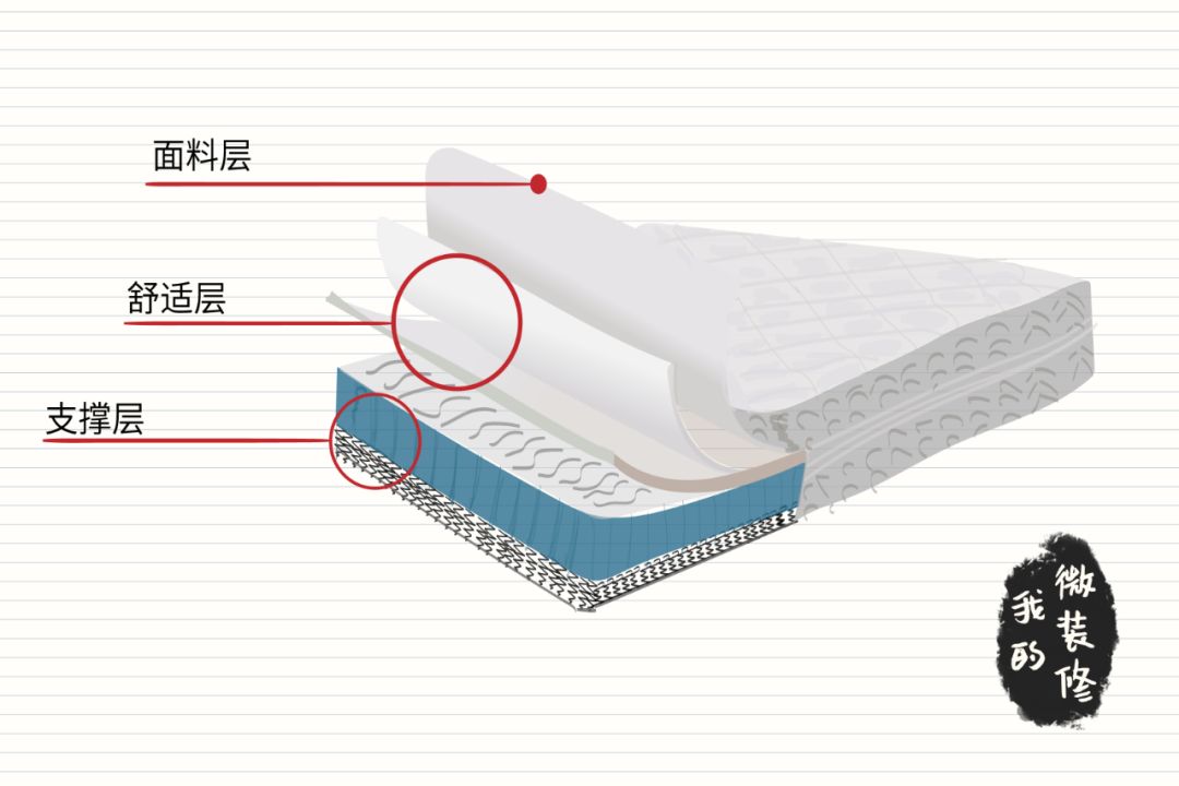 如何选择薄一点的床垫,怎么选择一款合适的床垫