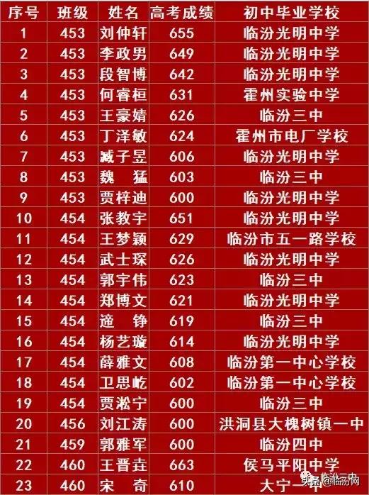2019年临汾三中高考成绩,临汾一中高考喜报2021