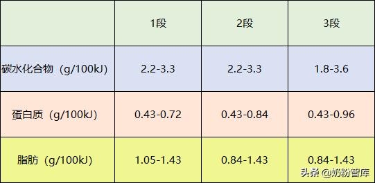 奶粉为何分段?1段、2段、3段有什么区别呢?