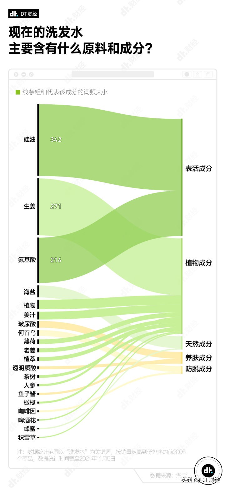 深扒淘宝上最火的橄榄油,深扒热门洗发水