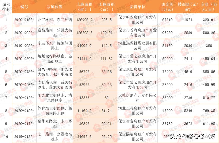 2019年保定楼市大消息,2024保定楼市土地出让总结