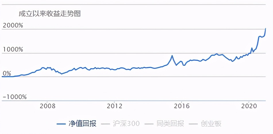 三千点以下怎么投资基金呢,3400点前基金投资如何操作