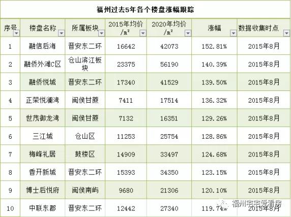 过去5年，福州什么样的房子涨的最快？