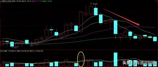 放量和量能,成交量的量能分析图解