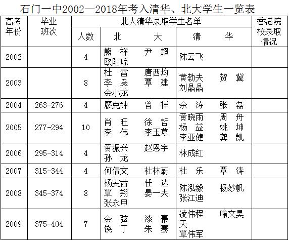 石门一中在全国是什么水平,湖南石门一中