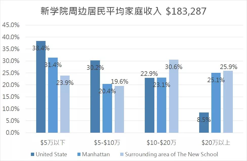 NewSchool大学城:新学院周边的房价与租金市场